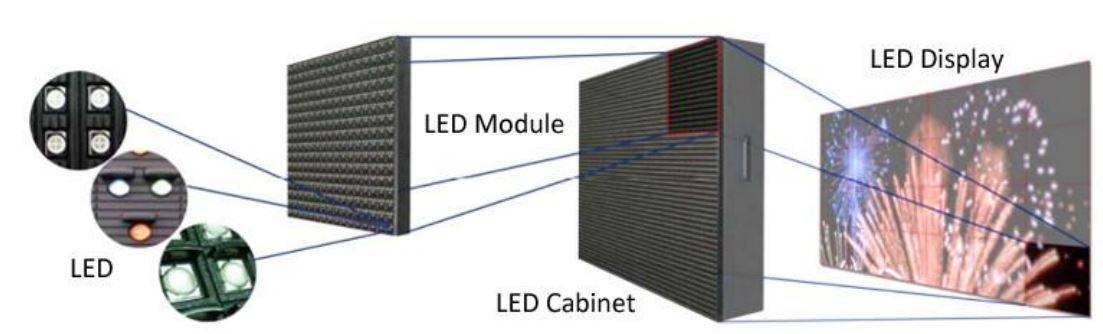 màn hình led là gì- cấu tạo màn hình led